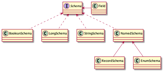 avro schema